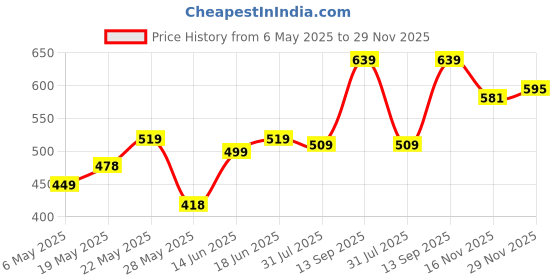 amazon.in yellow chimes Exclusive Collection Alphabet Letters Stainless Steel Statement Cufflinks for Men yellow chimes Price History Graph from 6 May 2025 to 29 Nov 2025