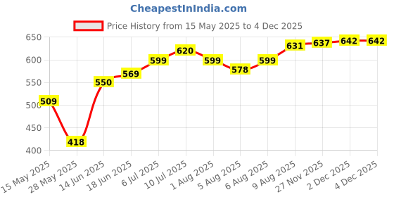 amazon.in yellow chimes Exclusive Collection Stainless Steel Bullet Designer Cuff Links for Men yellow chimes Price History Graph from 15 May 2025 to 3 Dec 2025
