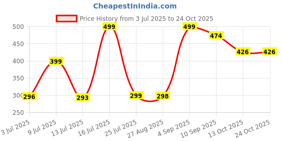 amazon.in tb trybuy.in Exclusive Designer Linen Solid Casual White Shirt for Men tb trybuy.in Price History Graph from 3 Jul 2025 to 23 Oct 2025