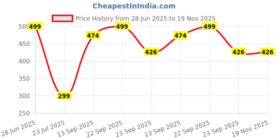 amazon.in tb trybuy.in Exclusive Designer Linen Solid Casual White Shirt for Men tb trybuy.in Price History Graph from 28 Jun 2025 to 19 Nov 2025