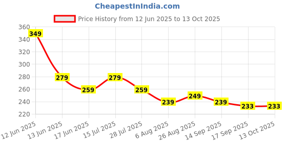 amazon.in Exclusive Faux Leather Wallet for Men I Slim & Compact Wallet | Credit/Debit Card Slots | Currency & Secret Compartments Price History Graph from 12 Jun 2025 to 12 Oct 2025