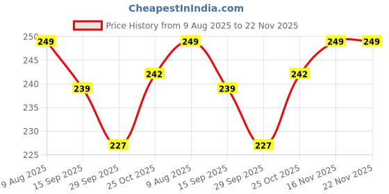 amazon.in Exclusive Faux Leather Wallet for Men I Slim & Compact Wallet | Credit/Debit Card Slots | Currency & Secret Compartments Price History Graph from 9 Aug 2025 to 22 Nov 2025