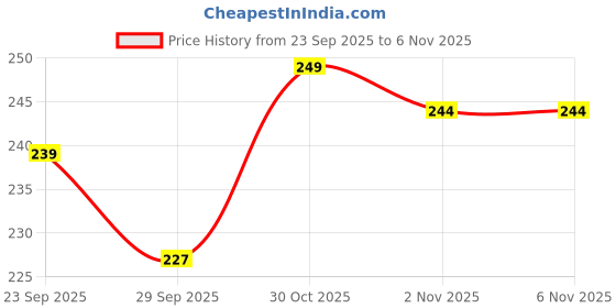 amazon.in Exclusive Faux Leather Wallet for Men I Slim & Compact Wallet | Credit/Debit Card Slots | Currency & Secret Compartments Price History Graph from 23 Sep 2025 to 6 Nov 2025
