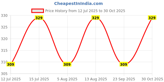 amazon.in fashion frill Exclusive Gold Chain Brass Golden Chain For Men 24 inches fashion frill Price History Graph from 12 Jul 2025 to 30 Oct 2025