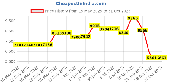 amazon.in Exclusive Home Biscayne Indoor/Outdoor Two Tone Textured Grommet Top Window Curtain Panel Pair, 54x84, Sand Price History Graph from 15 May 2025 to 30 Oct 2025