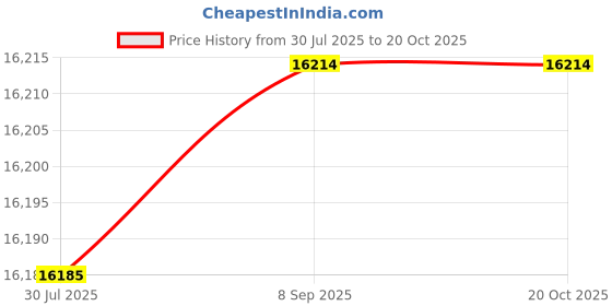 amazon.in Exclusive Home Curtains Indoor/Outdoor Solid Cabana Tab Top Curtain Panel Pair, 54x120, Taupe Price History Graph from 30 Jul 2025 to 20 Oct 2025