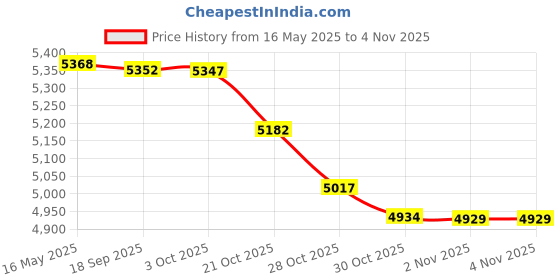 amazon.in Exclusive Home Curtains Miami Indoor/Outdoor Textured Sheer Grommet Top Window Curtain Panel Pair, Winter White, 54x96 Price History Graph from 16 May 2025 to 30 Oct 2025