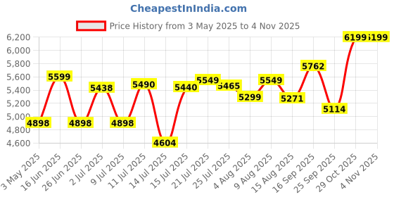 amazon.in goyalson Exclusive Iron Frame Comfortable Bar, Cafe, Kitchen, Salon, Reception Stool & Lawn Chair (Black, Standard Size, Set of 4) goyalson Price History Graph from 3 May 2025 to 1 Nov 2025