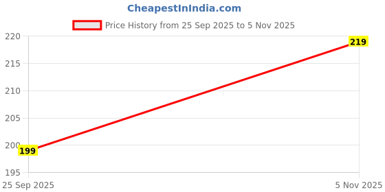 amazon.in fashion frill Exclusive Men's Jewellery For Men Gold Chain For Men Plushy Heart Design Gold Plated Chain For Women fashion frill Price History Graph from 25 Sep 2025 to 5 Nov 2025