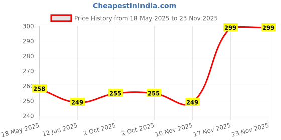 amazon.in highlark Exclusive Metal Keyring & Keychain | Key Chain For Home, Office, Car & Bike | All Vehicles Compatible Keychain | Heavy Duty Key Chain for Men & Women highlark Price History Graph from 18 May 2025 to 23 Nov 2025