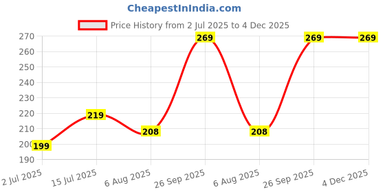 amazon.in Exclusive Polish compound green luster for steel withdeburring luster exclusive white luster 2 pcs set Price History Graph from 2 Jul 2025 to 4 Dec 2025