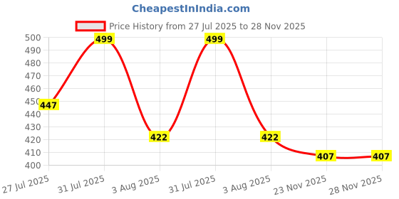 amazon.in Exclusive Solid Full Sleeve Plain Shirt for Men XX_594 Price History Graph from 27 Jul 2025 to 27 Nov 2025
