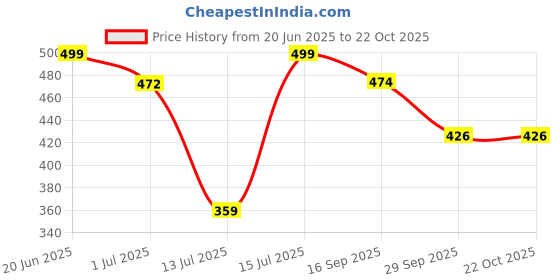amazon.in Exclusive Stripes Half Sleeve Crochet Stripes Shirt for Men | AB_TB_470 Price History Graph from 20 Jun 2025 to 22 Oct 2025
