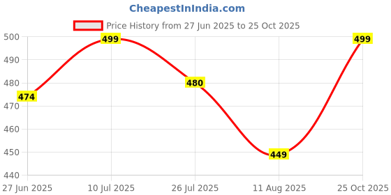 amazon.in Exclusive Stripes Half Sleeve Crochet Stripes Shirt for Men | AB_TB_470 Price History Graph from 27 Jun 2025 to 25 Oct 2025