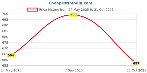 amazon.in jhabak's Exclusive Unstitched Shirt and Trouser Fabric - Cotton Blend Material - 2.25 Meter Shirt Cloth - 1.20 Meter Pant Piece jhabak's Price History Graph from 24 May 2025 to 21 Oct 2025