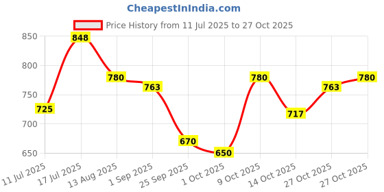 amazon.in bengal handloom Exclusive Women's Cotton Silk Dhakai Allover Soft Jamdani Sarees bengal handloom Price History Graph from 11 Jul 2025 to 27 Oct 2025