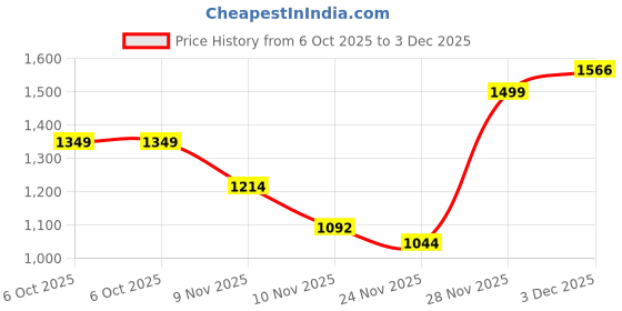 amazon.in ExclusiveLane 'Autumn Glow' Mango Wooden Table Lamp for Bedroom Living Room Home Decoration & Bedside Lamp Bed Lamps for Side Table Side Lamp for Bed Room (40.5 Cm, Without Bulb, Handcrafted) Price History Graph from 6 Oct 2025 to 3 Dec 2025