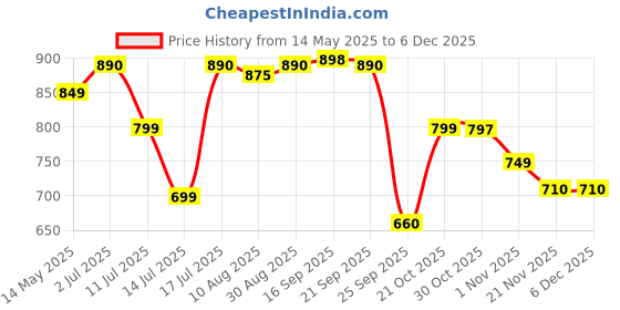 amazon.in ExclusiveLane 'Birds and Bell' Garden Balcony Wall Decorative Hanging and Wind Chimes for Home with Good Sound (Metal and Wood, 1 Bell) (EL-015-059), Multicoloured, Standard exclusivelane Price History Graph from 14 May 2025 to 5 Dec 2025