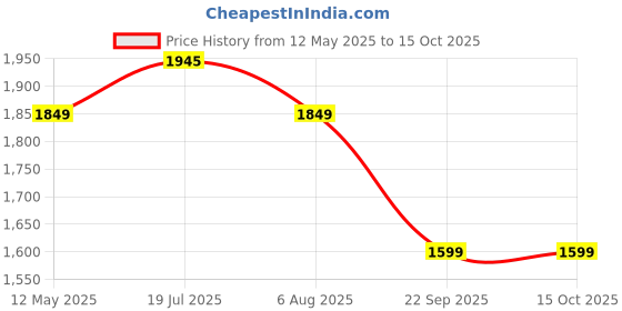amazon.in ExclusiveLane Clinkering Song Birds and Bells Garden Balcony Wall Decorative Hanging and Wind Chimes for Home with Good Sound (Metal and Wood, 7 Bells) exclusivelane Price History Graph from 12 May 2025 to 15 Oct 2025