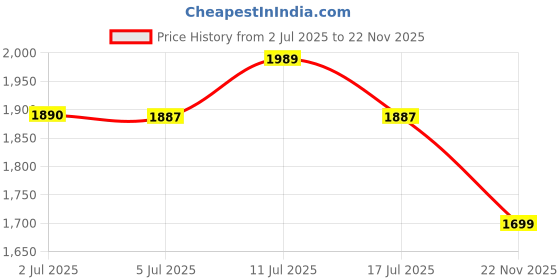 amazon.in ExclusiveLane 'Diamond Geometrica' Multiutility Wooden Tea Box (6 Sections, Sheesham Wood, Pyrographed) | Handcrafted Organizer and Holder for Tea Bags, Multipurpose Storage Price History Graph from 2 Jul 2025 to 22 Nov 2025