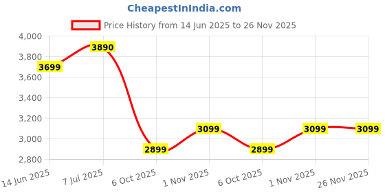 amazon.in ExclusiveLane Iron Pendant Lights for Ceiling Hanging Lights Pendant Lamp | 'Morrocan Flame' Hand-Etched Ceiling Lamp Hanging Lamp for Home Decoration (Set of 2, 13 Inch, Without Bulb) Price History Graph from 14 Jun 2025 to 26 Nov 2025