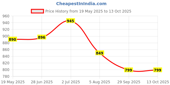 amazon.in ExclusiveLane 'Mughal Arc' Hand-Etched Stainless Steel Coasters for Cups Tea Coasters for Glasses Dining Table Coaster for Hot Pots Tableware (Set of 4, Silver) Price History Graph from 19 May 2025 to 12 Oct 2025