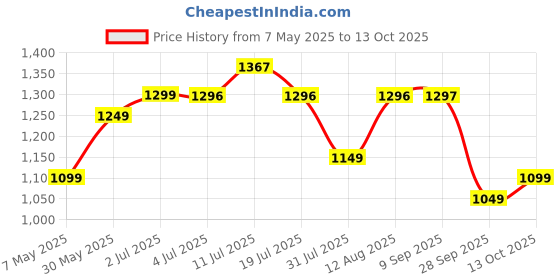 amazon.in ExclusiveLane Mughal-Mandala Golden Brass Round Coasters (Set of 4, 4" x 4" x 0.2") Price History Graph from 7 May 2025 to 13 Oct 2025