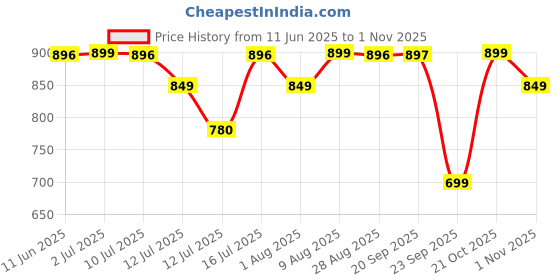 amazon.in ExclusiveLane Shankh Shaped Terracotta Table Tea Light Holder Handpainted Decorative Tea Light Stand for Home Décor (Green, 1 Piece, 6.6 x 3.7 x 6.4 Inch) exclusivelane Price History Graph from 11 Jun 2025 to 1 Nov 2025