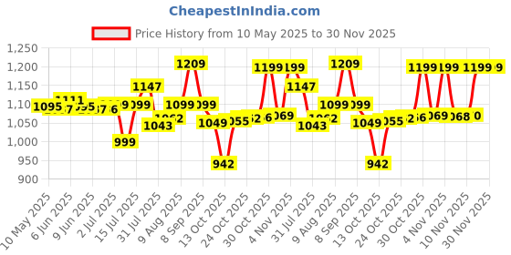 amazon.in ExclusiveLane Sheesham Wooden 'Pyramid' Table LED /CFL Lamp for Bedroom & Living Room (14 Inch, Wood, Without Bulb, Pack of 1) |Bedside Table Lamp Side Table Lamps for Home Decoration Office Side Lamp Price History Graph from 10 May 2025 to 30 Nov 2025