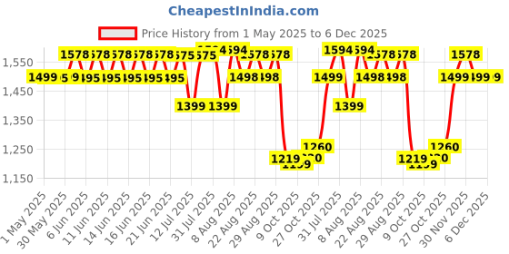 amazon.in ExclusiveLane 'The Elephant' Hand Carved Table Magazine Stand For Office Desk In Sheesham Wood - Magazine Holder For Living Room Study Table Wooden Newspaper Stand For Home Organizer, Accent Shelf exclusivelane Price History Graph from 1 May 2025 to 5 Dec 2025