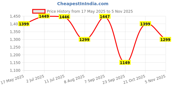 amazon.in ExclusiveLane 'Tribal Borders' Warli Handpainted Dhokra Wooden Key Holder for Home Décor Stylish (6 Hooks, Sheesham Wood)|Key Hangers for Wall Key Holder Stand Key Stand for Wall Key Chain Holder exclusivelane Price History Graph from 17 May 2025 to 5 Nov 2025