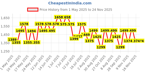 amazon.in ExclusiveLane 'Volta' Mango Wooden LED Table Lamp for Bedroom & Living Room(14 Inch,Linen & Wood,Without Bulb,Pack of 1)|Bedside Table Lamp Side Table Lamps for Home Decoration Office Study Side Lamp Price History Graph from 1 May 2025 to 24 Nov 2025
