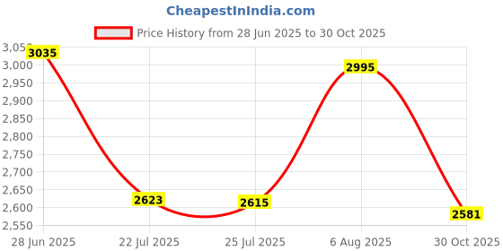 amazon.in ExclusiveLane Wooden Handpainted & Handmade Door Hanging with Parrots, Wind Chimes Home Decoration Item (Set of 2, Green) Price History Graph from 28 Jun 2025 to 30 Oct 2025