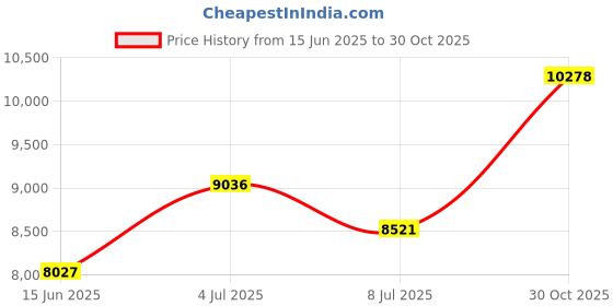 amazon.in Exclusivo Mezcla Lightweight 2-Piece Comforter Set for All Seasons, Down Alternative Comforter with 1 Pillow Sham, Twin Size, Black Price History Graph from 15 Jun 2025 to 30 Oct 2025