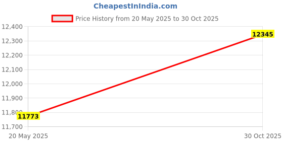 amazon.in Exclusivo Mezcla Microfiber Queen Size Quilt Set, 3 Piece Lightweight Bedspread/Coverlet/Bedding Set with 2 Pillow Shams, Gradient Floral Pattern, (96"x92", Navy) Price History Graph from 20 May 2025 to 30 Oct 2025