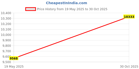 amazon.in EXCLUZO Cycling Backpack with Drinking Bladders Outdoor Running BagBag Sports Vest Ultralight Riding Bags Breathable Jogging Travel Daypack Bag for Riding Running Hiking Camping Price History Graph from 19 May 2025 to 30 Oct 2025