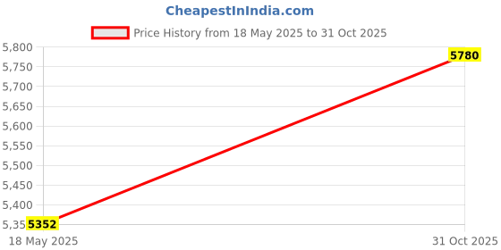 amazon.in EXCLUZO Digital Tachometer, Contact Tachometer, Portable Multi Mode Auto Ranging Speed Tester Range Meter with Fast Accurate Measurement & Automatic Memory for Motorcycle Marine Price History Graph from 18 May 2025 to 31 Oct 2025