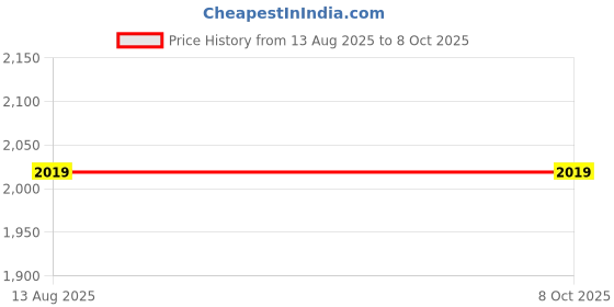 amazon.in EXCLUZO Electronic Heart Rate Monitor, 4 Digit Handheld Machine Electronic Calculator (AC220V) Price History Graph from 13 Aug 2025 to 8 Oct 2025