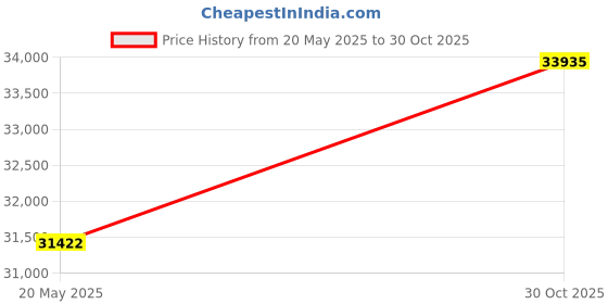 amazon.in EXCLUZO Hand Mixer, Egg Beater 500W Electric Eggbeater, Electric Food Mixer Home Coffee Shop Baking Cooking for Beating Eggs Whipping Mixing Price History Graph from 20 May 2025 to 30 Oct 2025