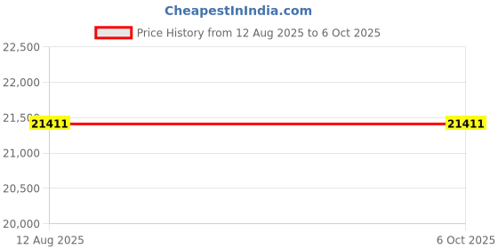amazon.in EXCLUZO HD Multimedia Interface Fiber Extender, Delayless KVM Extender 100‑240V Plug and Play 4K 60Hz for PC (EU Plug) Price History Graph from 12 Aug 2025 to 5 Oct 2025