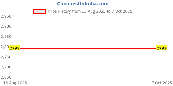 amazon.in EXCLUZO Heart Rate Monitor Relay Module 1 Channel Multifunction Pulse Meter Relay Board 0.1s - 999999.9s 3 Status (24V) Price History Graph from 13 Aug 2025 to 7 Oct 2025