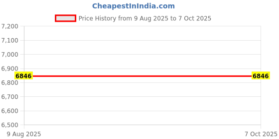 amazon.in EXCLUZO Mechanical Numpad, Linear Action Switch Wired Numpad USB Port for Bank Price History Graph from 9 Aug 2025 to 6 Oct 2025