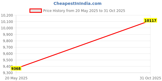 amazon.in EXCLUZO Portable Torsion Meter, Heavy Duty 20‑200N.M with Backlight Digital Torque Adapter, High Accuracy for Car Industry Price History Graph from 20 May 2025 to 31 Oct 2025