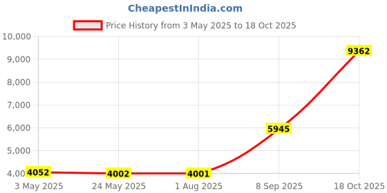 amazon.in excmark Shepherd Hook 32 inch Use at Weddings, Hanging Solar Lights, Lanterns, Bird Feeders, Metal Hanger Hook (2 Pack) excmark Price History Graph from 3 May 2025 to 18 Oct 2025