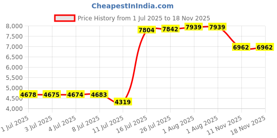 amazon.in EXCMARK Shepherd Hook 48 inch 1/2 inch Thick Use at Weddings, Hanging Solar Lights, Lanterns, Bird Feeders, Metal Hanger Hook. (Black, 48 inch) U.S. Patent. Price History Graph from 1 Jul 2025 to 18 Nov 2025