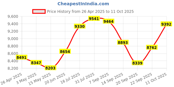 amazon.in executive communication systems Sound Tech CM-1000 Table Top Conference Meeting Microphone with Omni-Directional Stereo 3.5mm Plug executive communication systems Price History Graph from 26 Apr 2025 to 11 Oct 2025