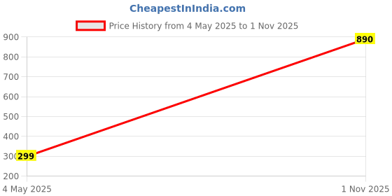 amazon.in Executive (Mid-Calf) Socks for Men - Multicolour (Pack of 2) Price History Graph from 4 May 2025 to 1 Nov 2025