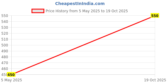 amazon.in Exel Tool Pouch Bag 53-222 Yellow exel Price History Graph from 5 May 2025 to 19 Oct 2025