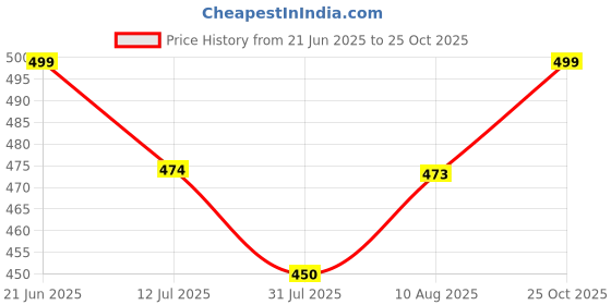 amazon.in Exello - Hand Shower, Rain Shower with 5-Function Hand Shower, Shower Head with 1.5 m Heavy Stainless Steel Metal Hose and & Wall Mount for Bathing and Spa (Handshower Set) Price History Graph from 21 Jun 2025 to 25 Oct 2025