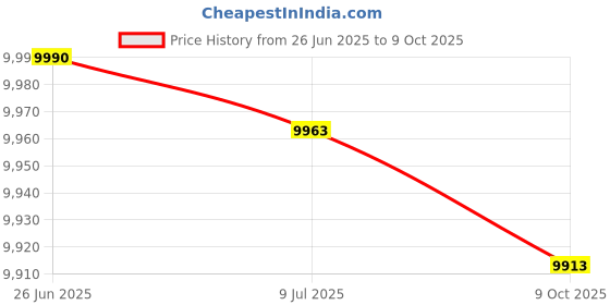 amazon.in Exercise and Muscle Guide Male 2016 Copyright Algra Corporation (Multi-Color Muscles) Price History Graph from 26 Jun 2025 to 9 Oct 2025